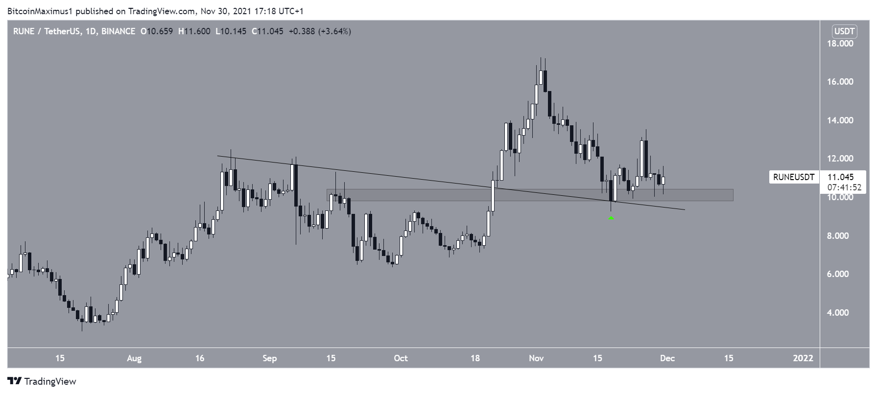 RUNE resistance line