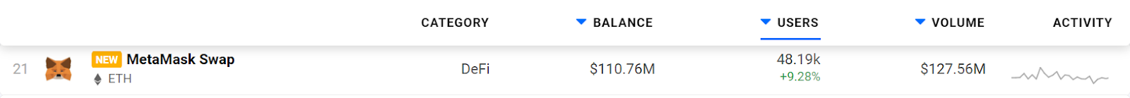 Активность на MetaMask Swap