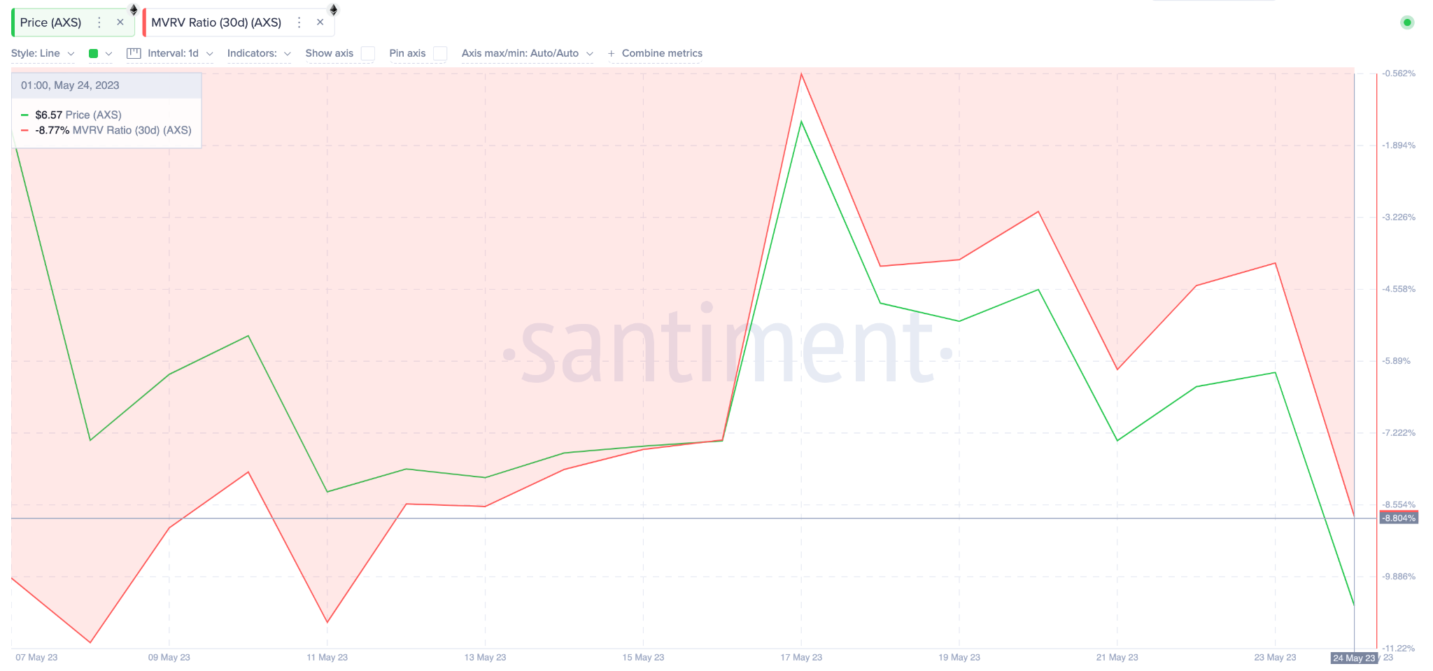 Axie Infinity (AXS) Price Prediction, May 2023 - Network Growth