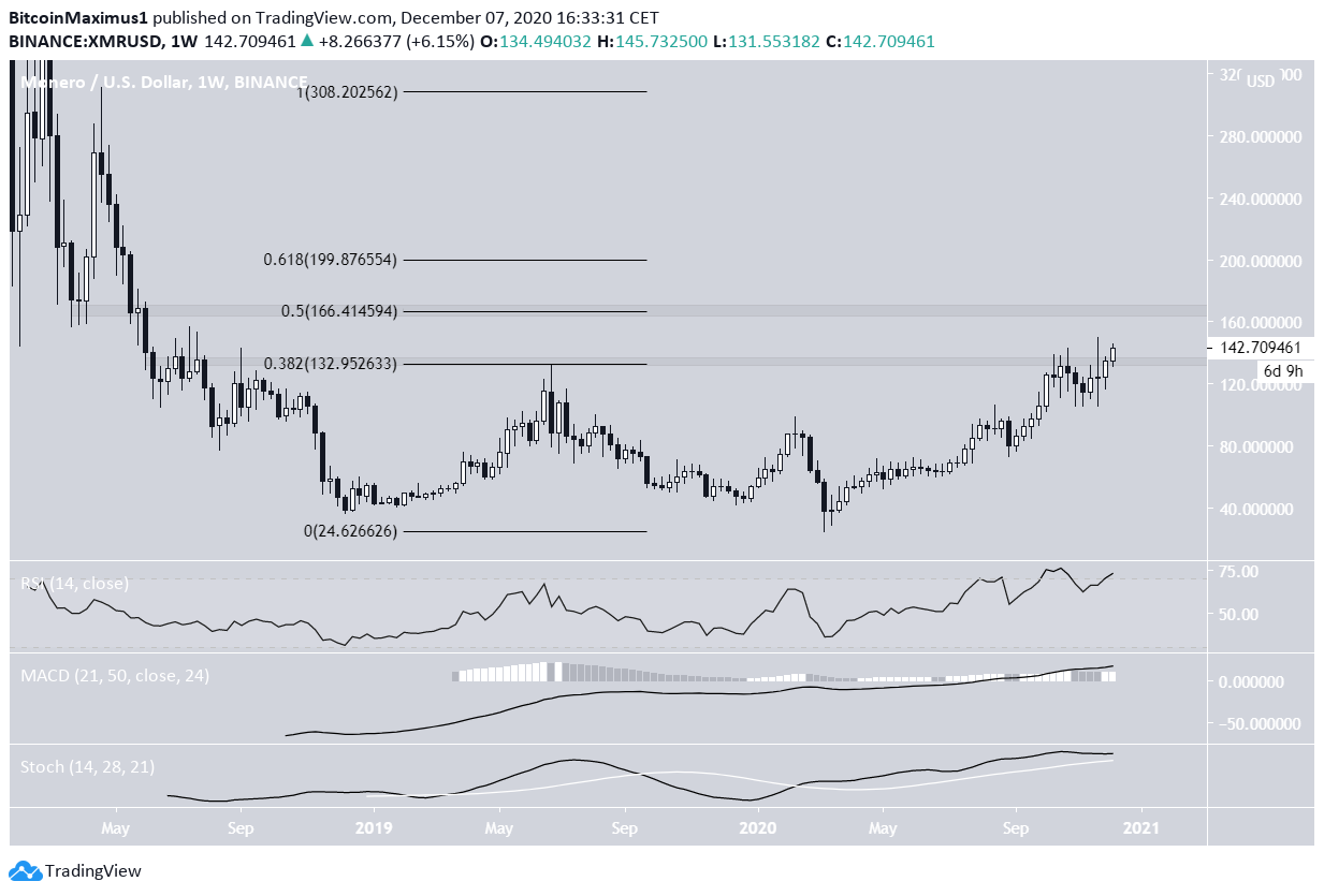 XMR Long-Term Movement