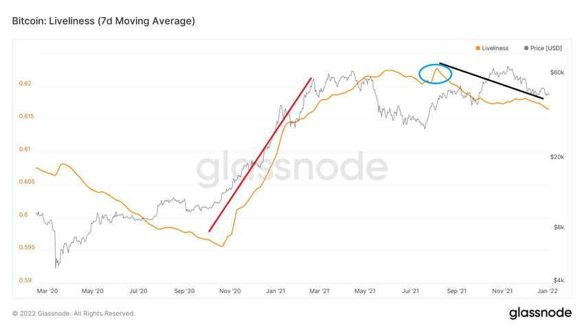 Żywotność Bitcoina - wykres krótkoterminowy