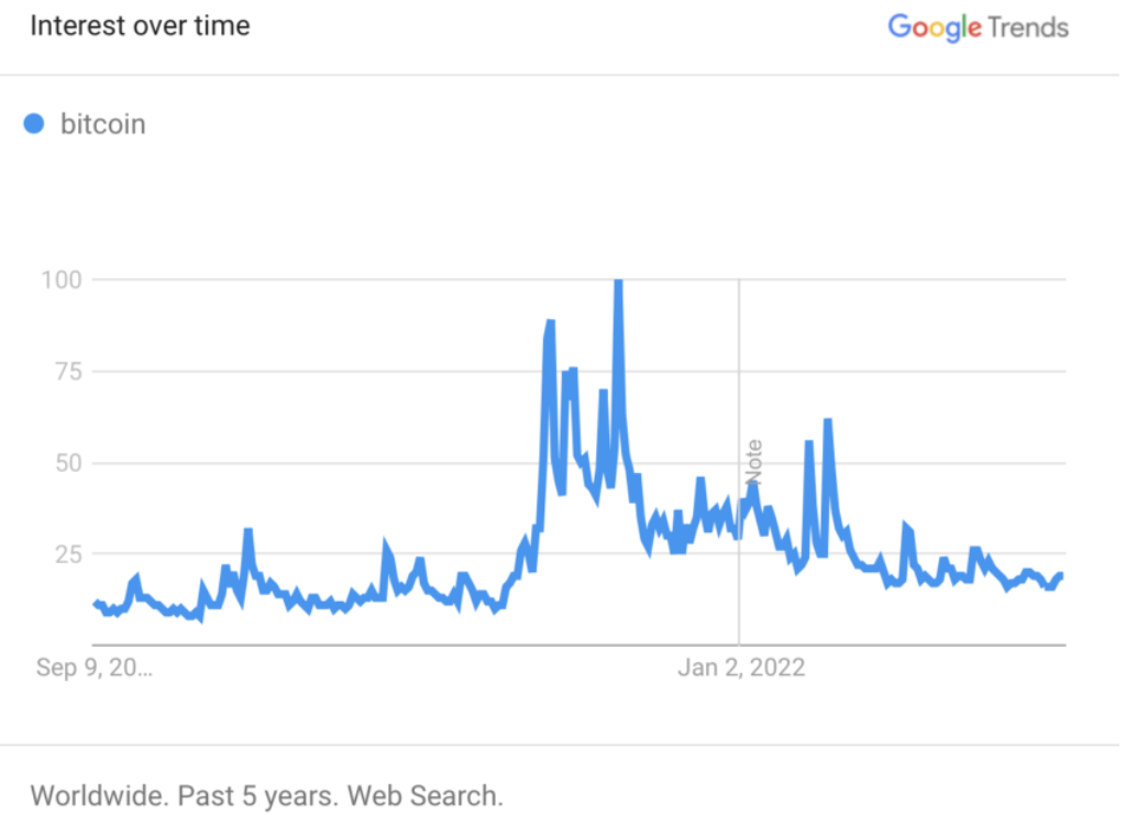 Bitcoin BCT Suchverhalten Google Trends