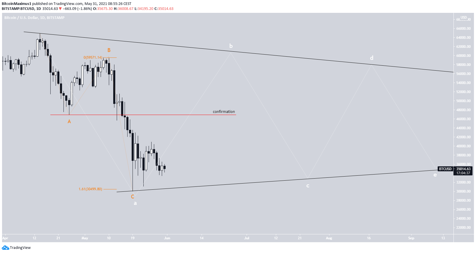 BTC Triangle