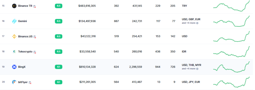 bingx Überprüfung coinmarketcap