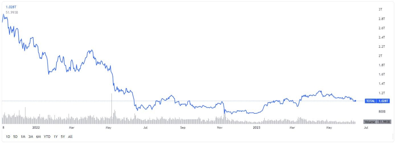 Cumulative crypto market capitalization and volume in dollar terms. Source: TradingView