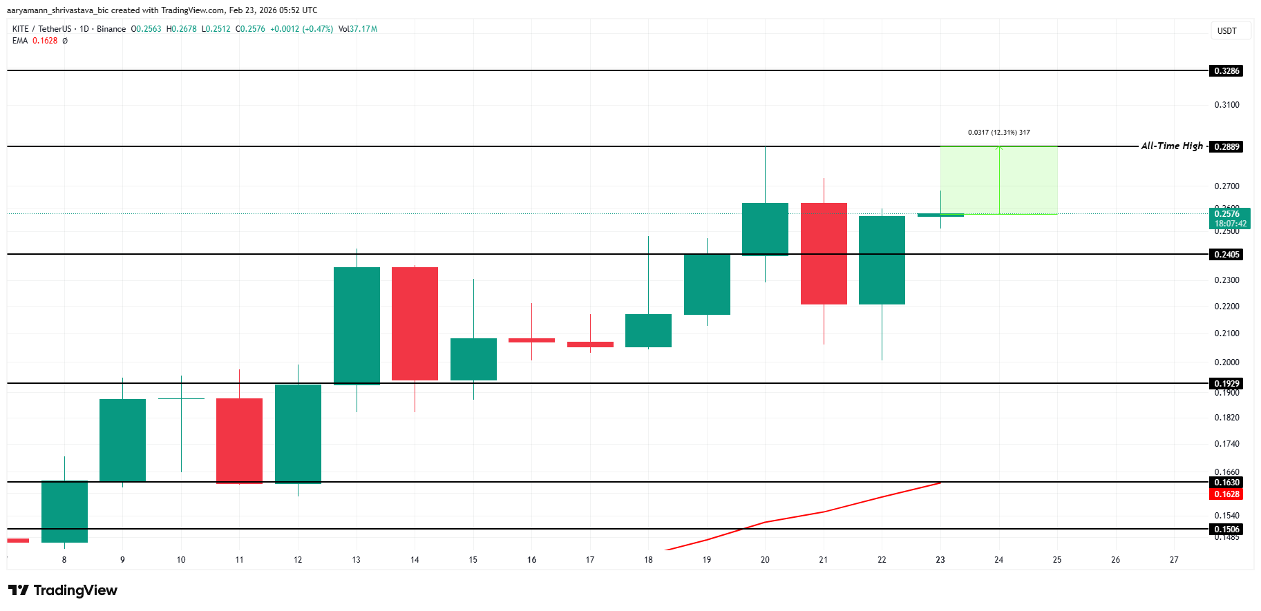 KITE Price Analysis.