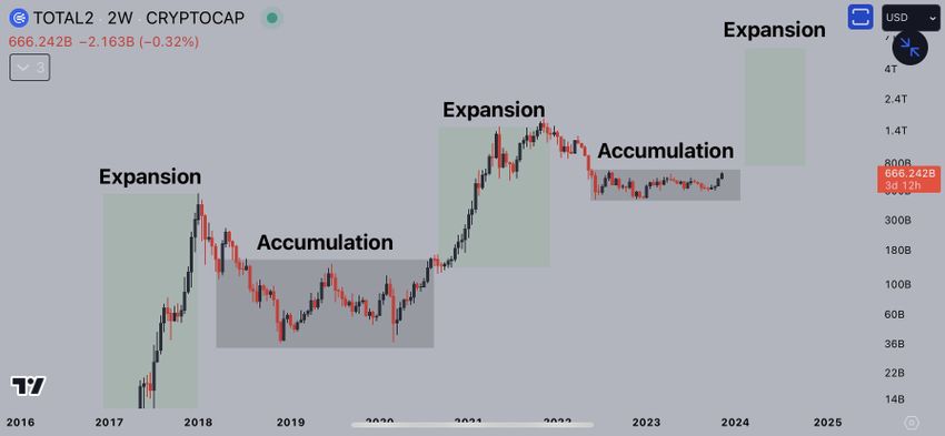 Total altcoin market cap. Source: X/@CryptoJelleNL