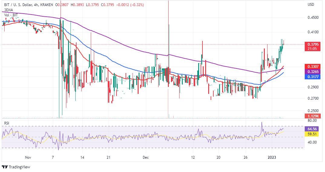 Biểu đồ giá BIT khung 4 giờ