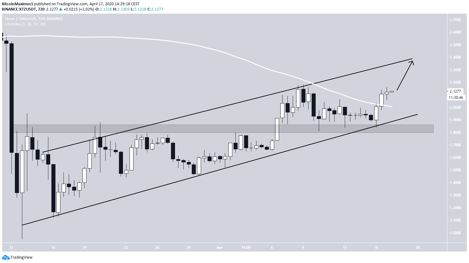 Tezos Ascending Channel