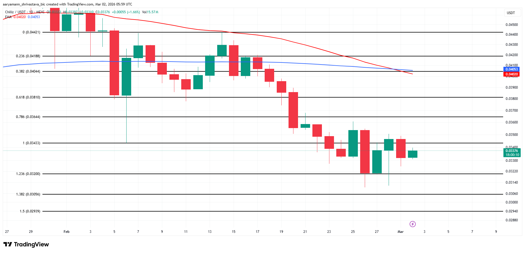 Phân tích giá CHZ.