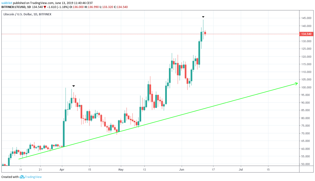 Ascending Support Line