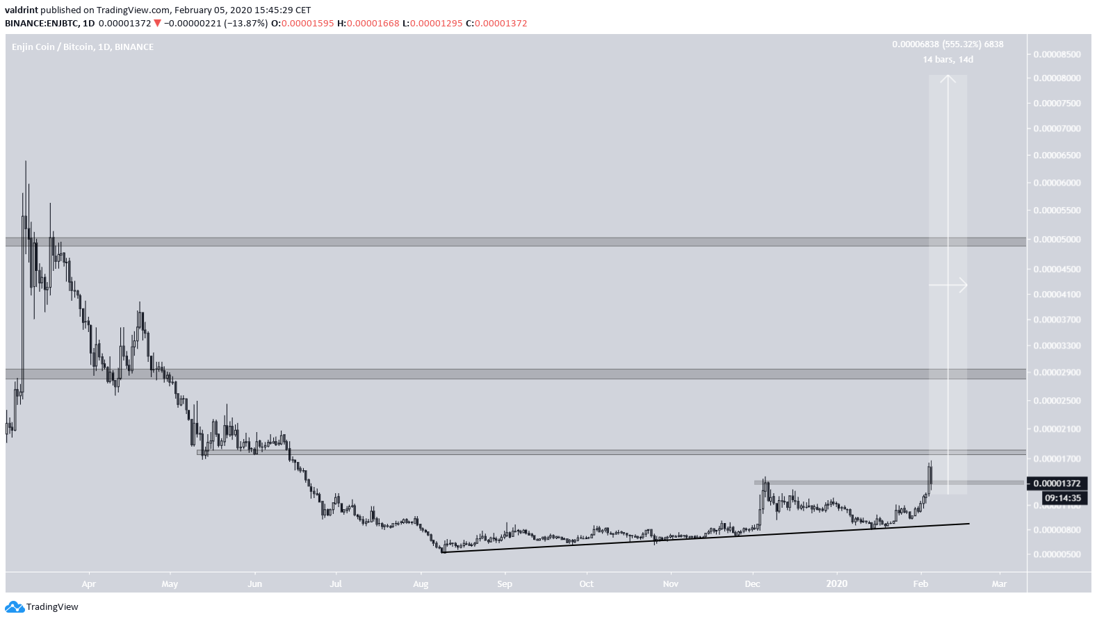 ENJ Current Increase