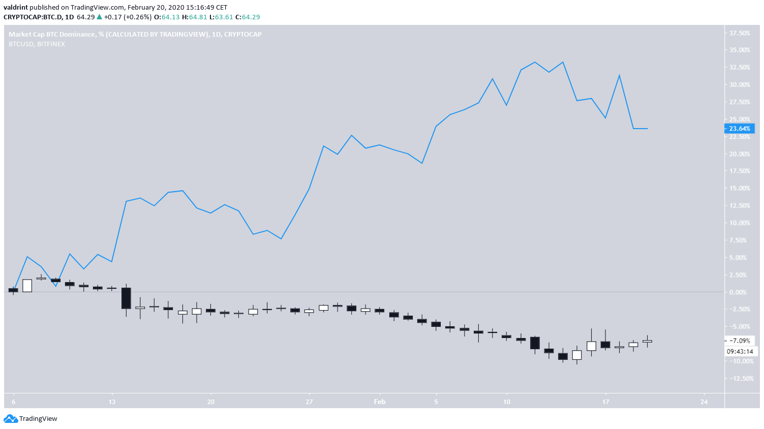 Bitcoin Dominance Rate Relationship