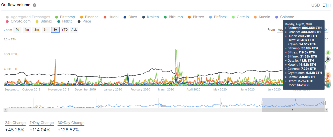 ethereum eth cryptocurrency exchanges defi