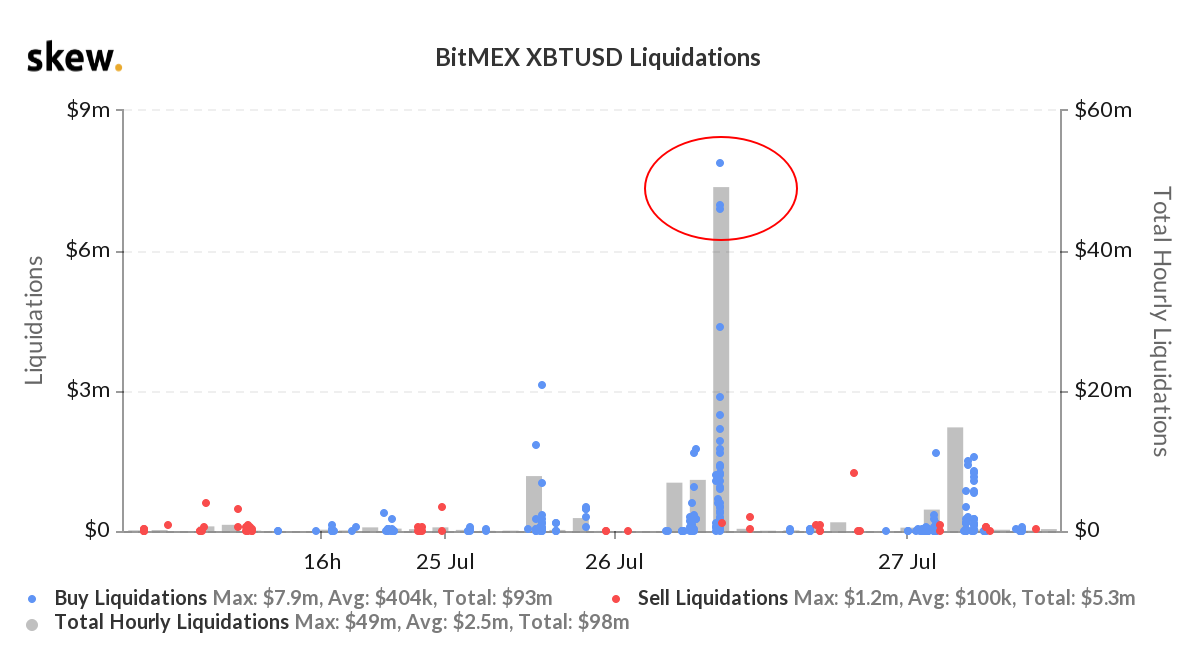 BitMEX Verkäufer verloren rund 50 Mio. USD in BTC