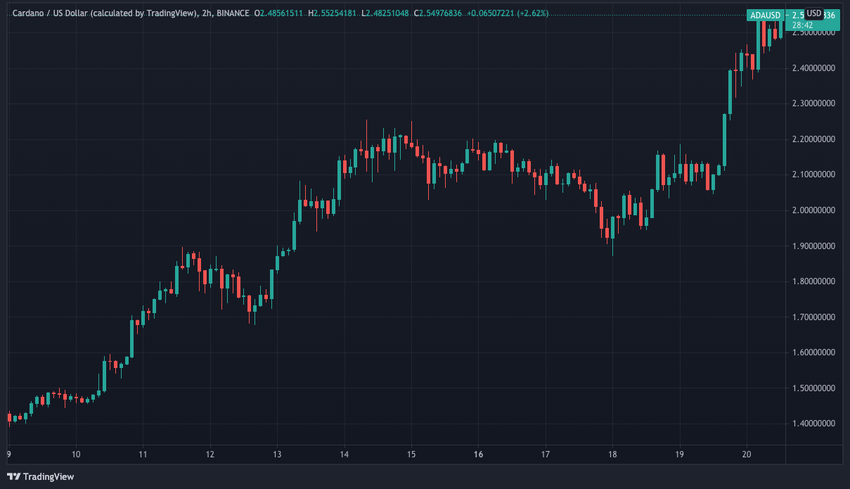 Wykres Cardano