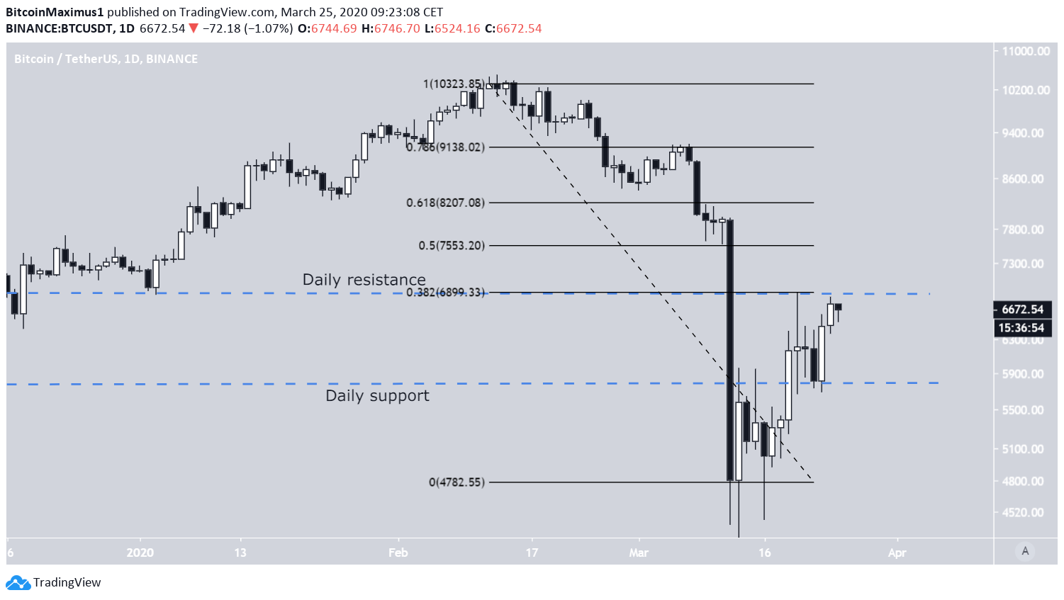 Bitcoin Daily Levels