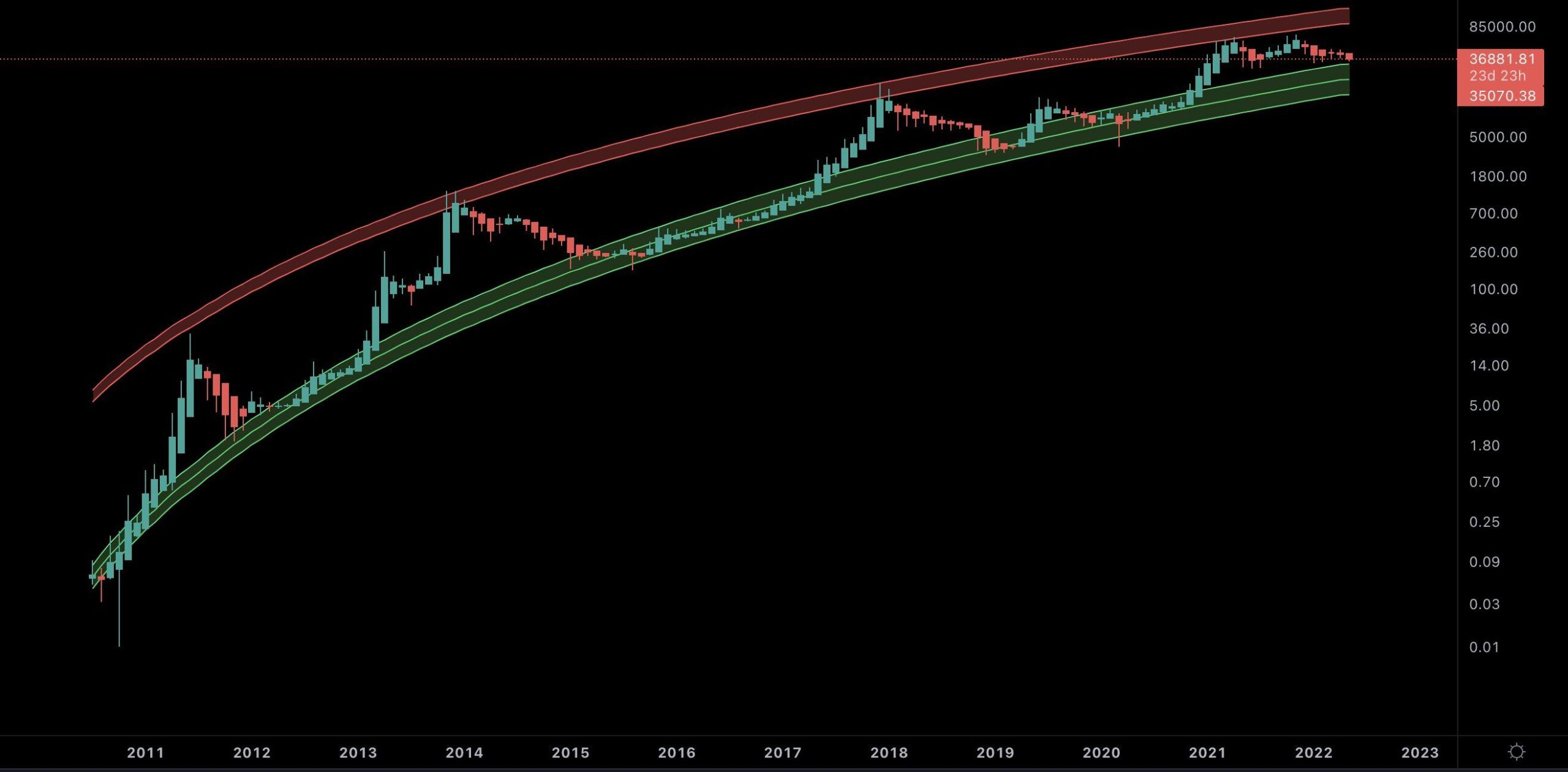Logarytmiczna regresja Cowena