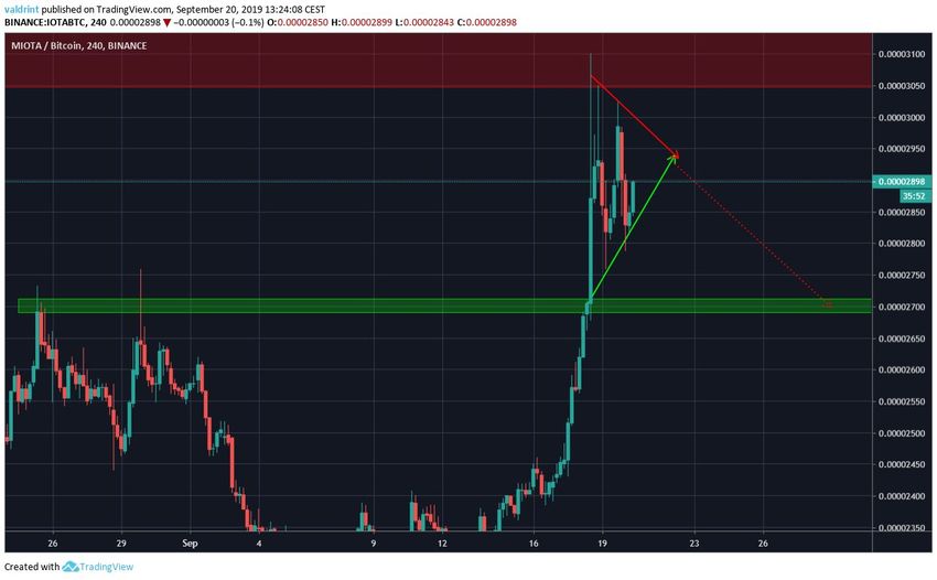 IOTA Price