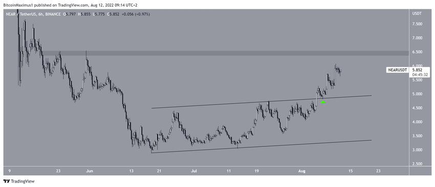 NEAR - wykres 6-godzinny