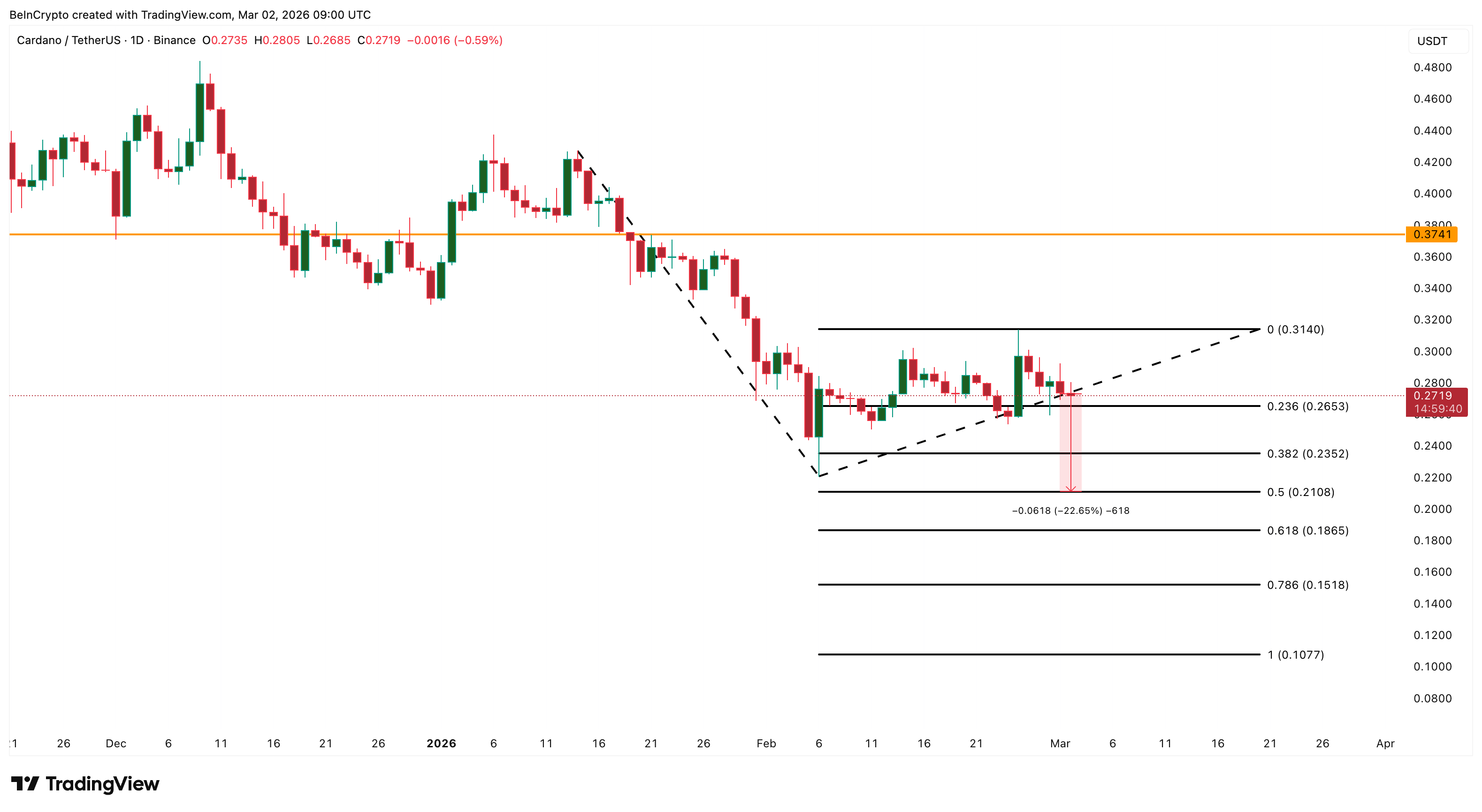 Phân tích giá Cardano
