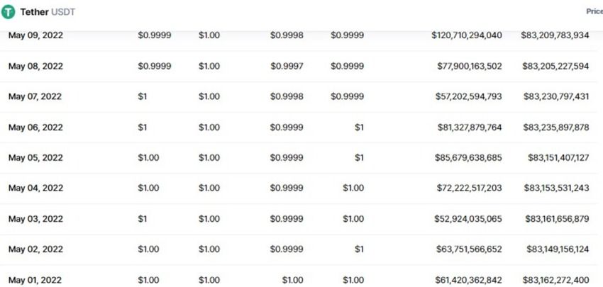 Capitalisation boursière de Tether