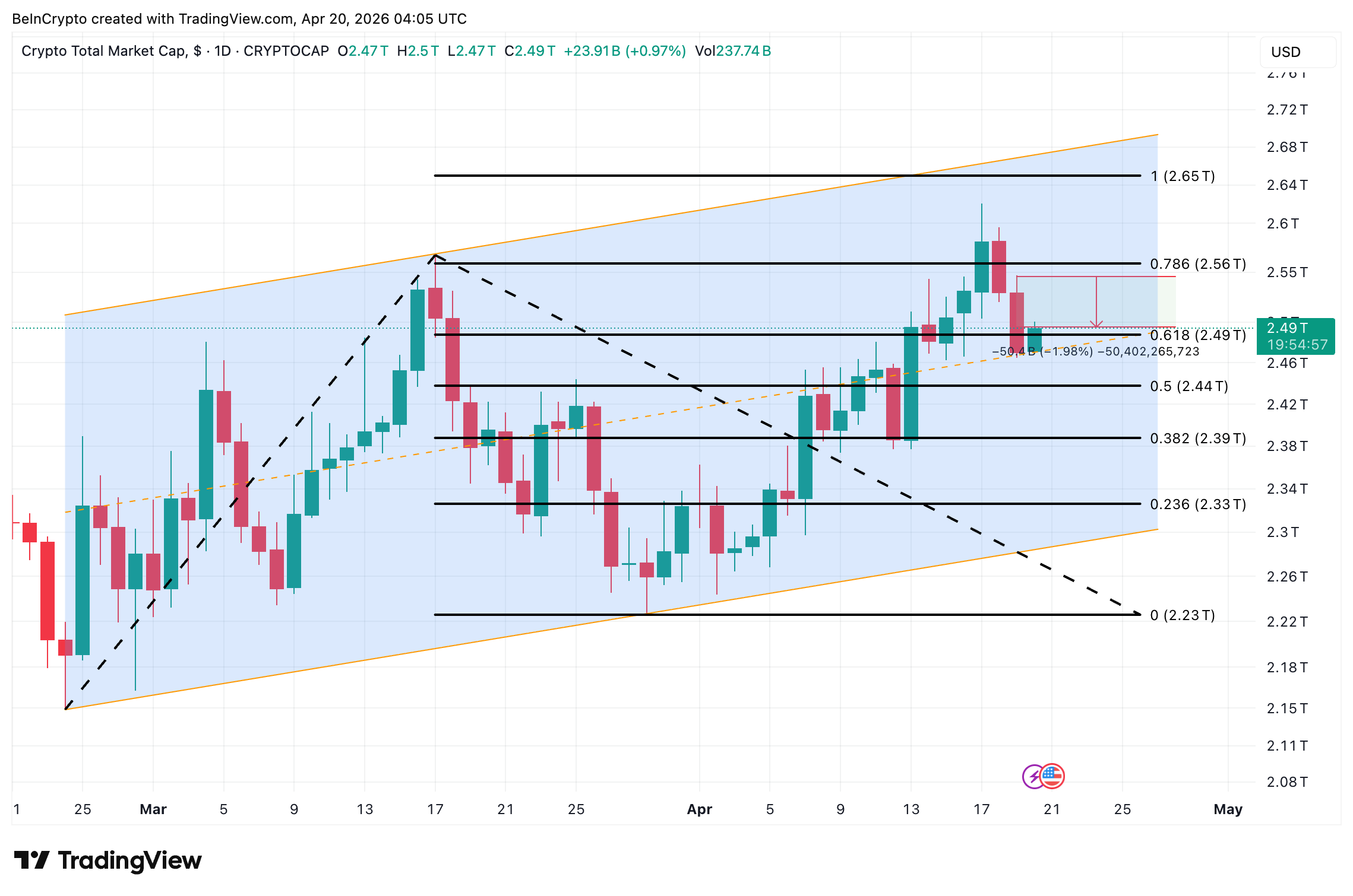 TOTAL Crypto Market Cap Analysis