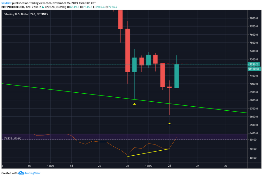 Bitcoin Reversal Areas