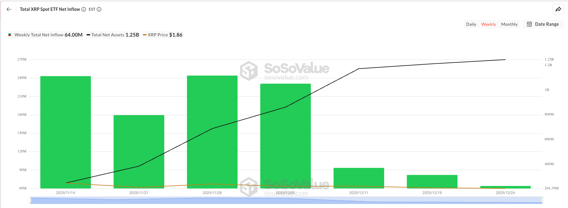 XRP ETF Weekly Inflows
