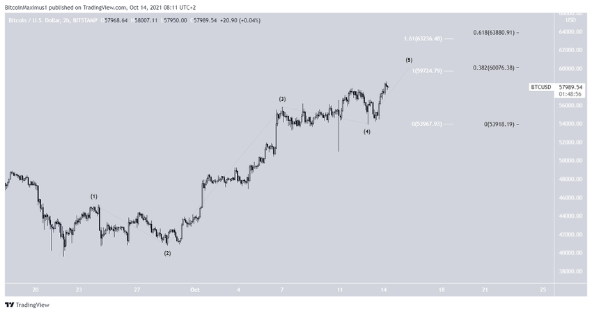 Short-term count биткоин