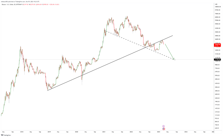 Прогноз BTC