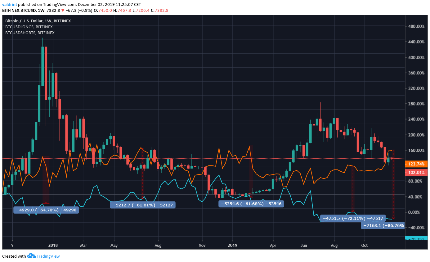 BTC Long-Short Relationship