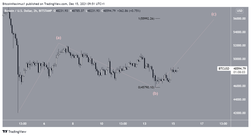 биткоин short-term