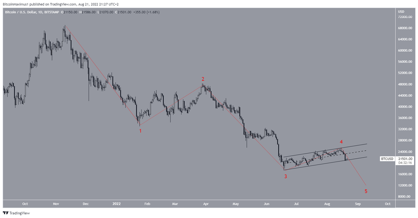 Bitcoin - alternatywny scenariusz liczby fal