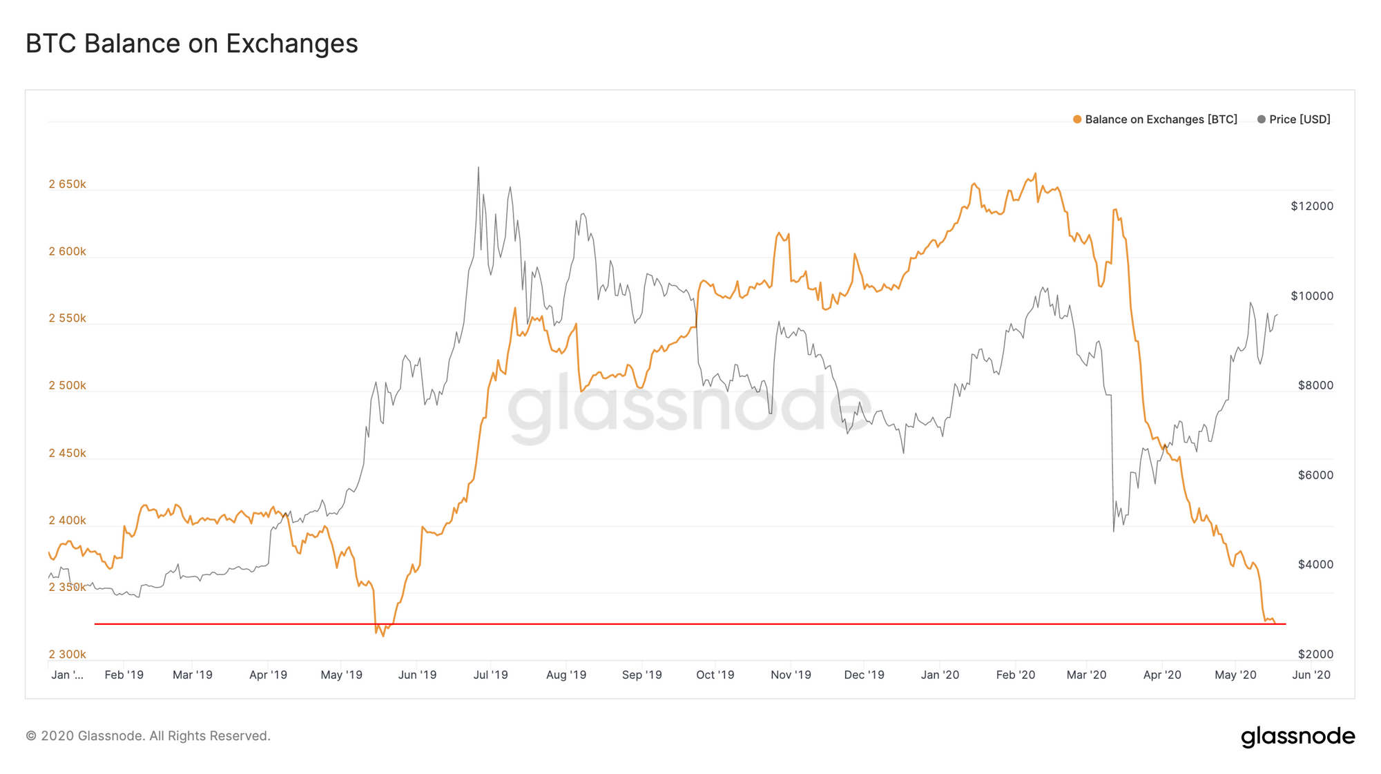 Graph der BTC Balancen auf Börsen
