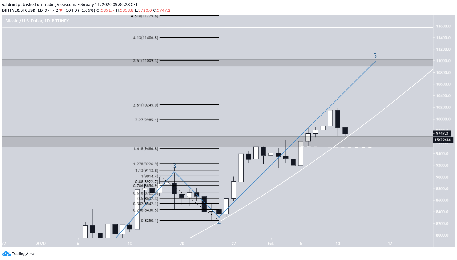 Bitcoin Elliott Formation