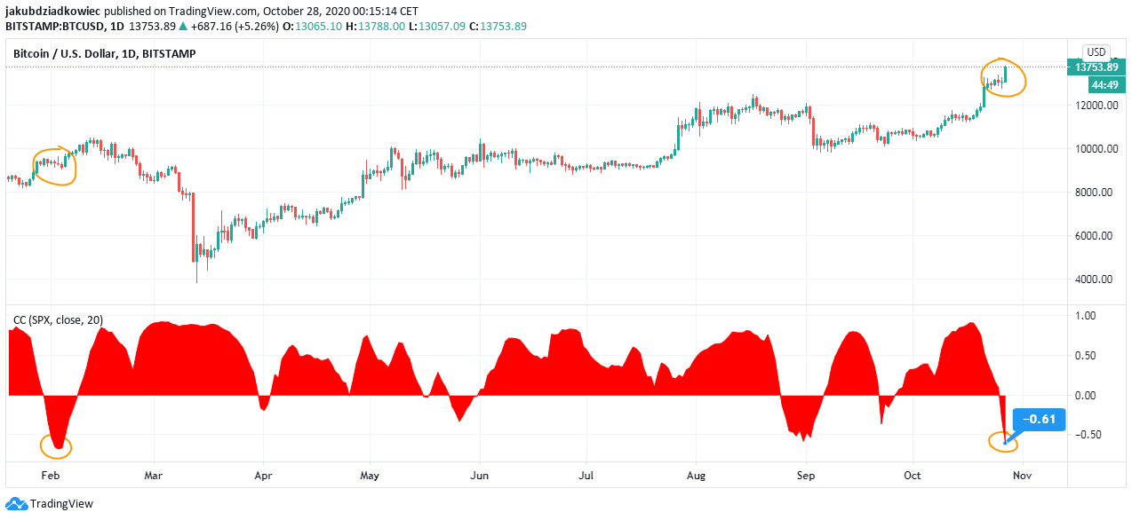 Korelacja Bitcoin i S&P 500 (SPX)