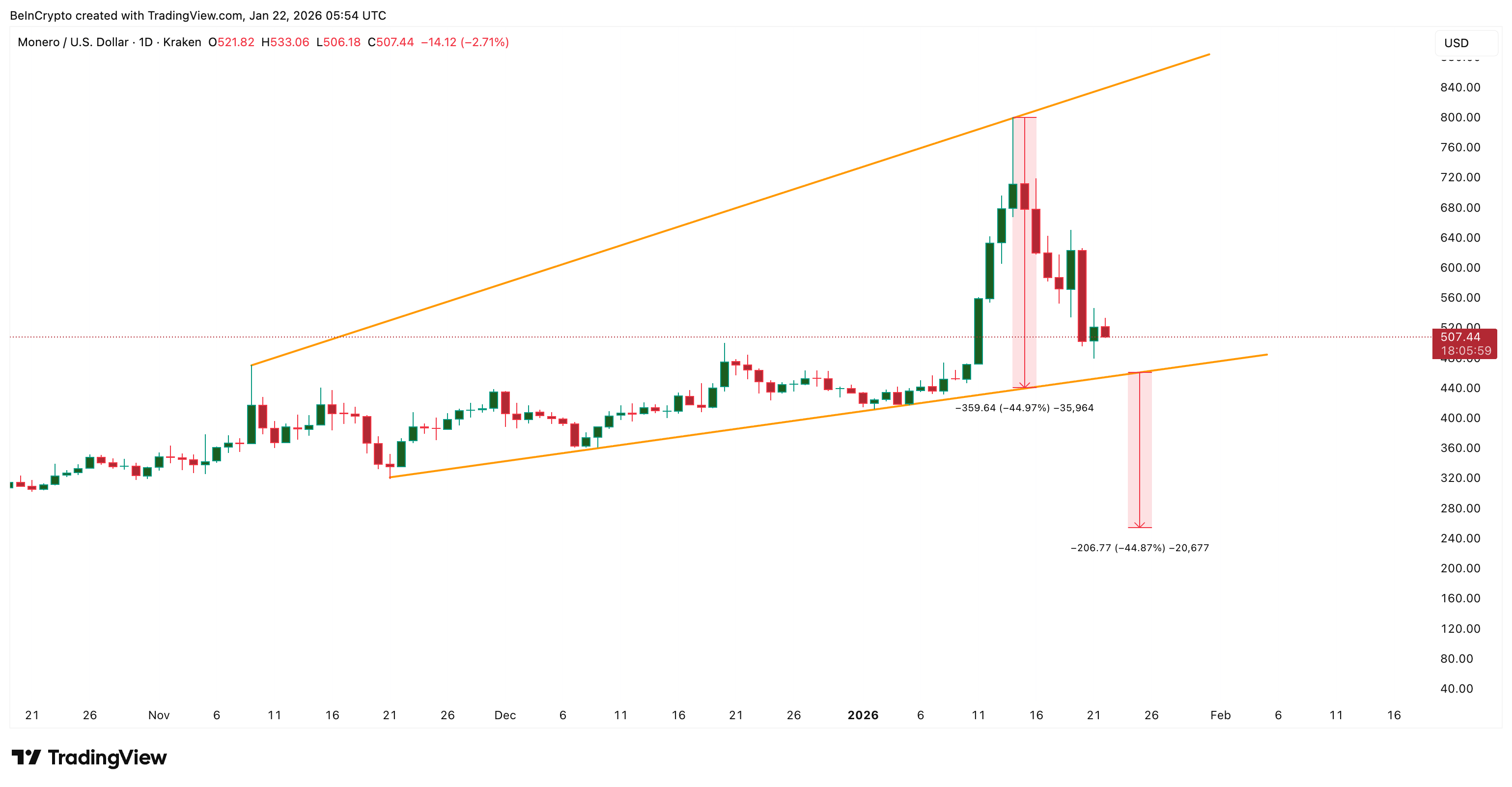 Monero's Bearish Pattern