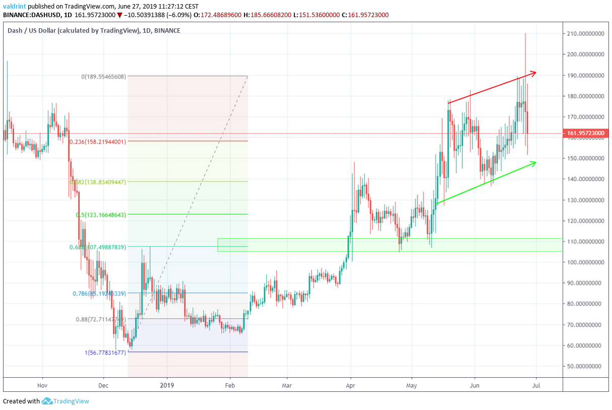 Fibonacci Retracement