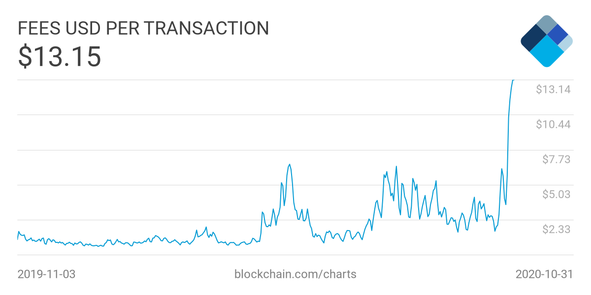 Opłaty transakcyjne w sieci Bitcoin