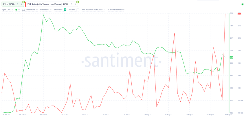 How High Can Bitcoin Cash Price Get? | NVT ratio, Aug 2023