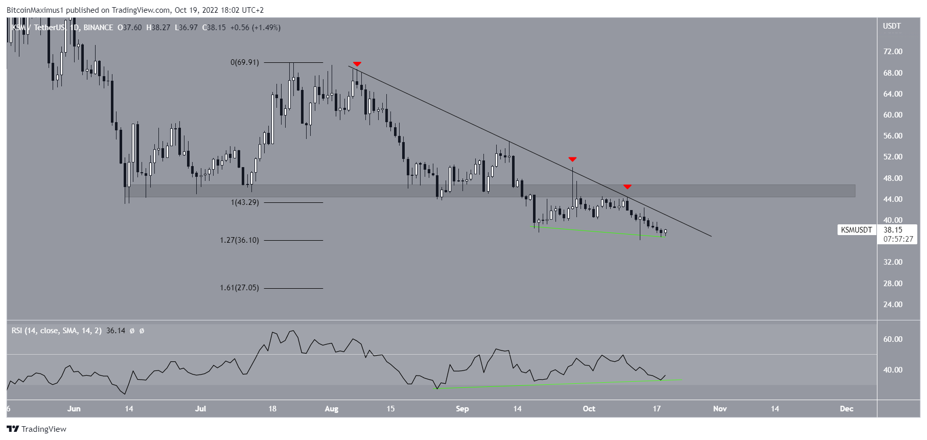 KSM Price resistance