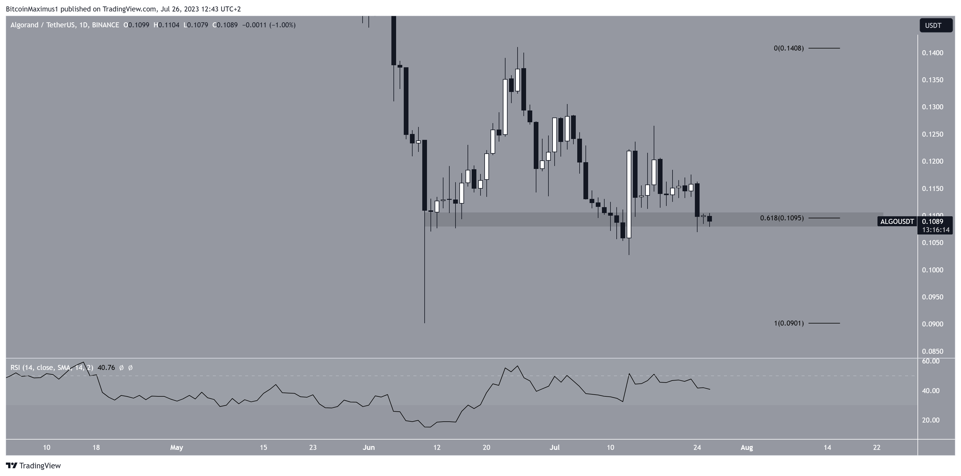 رسم بياني لسعر عملة ALGO