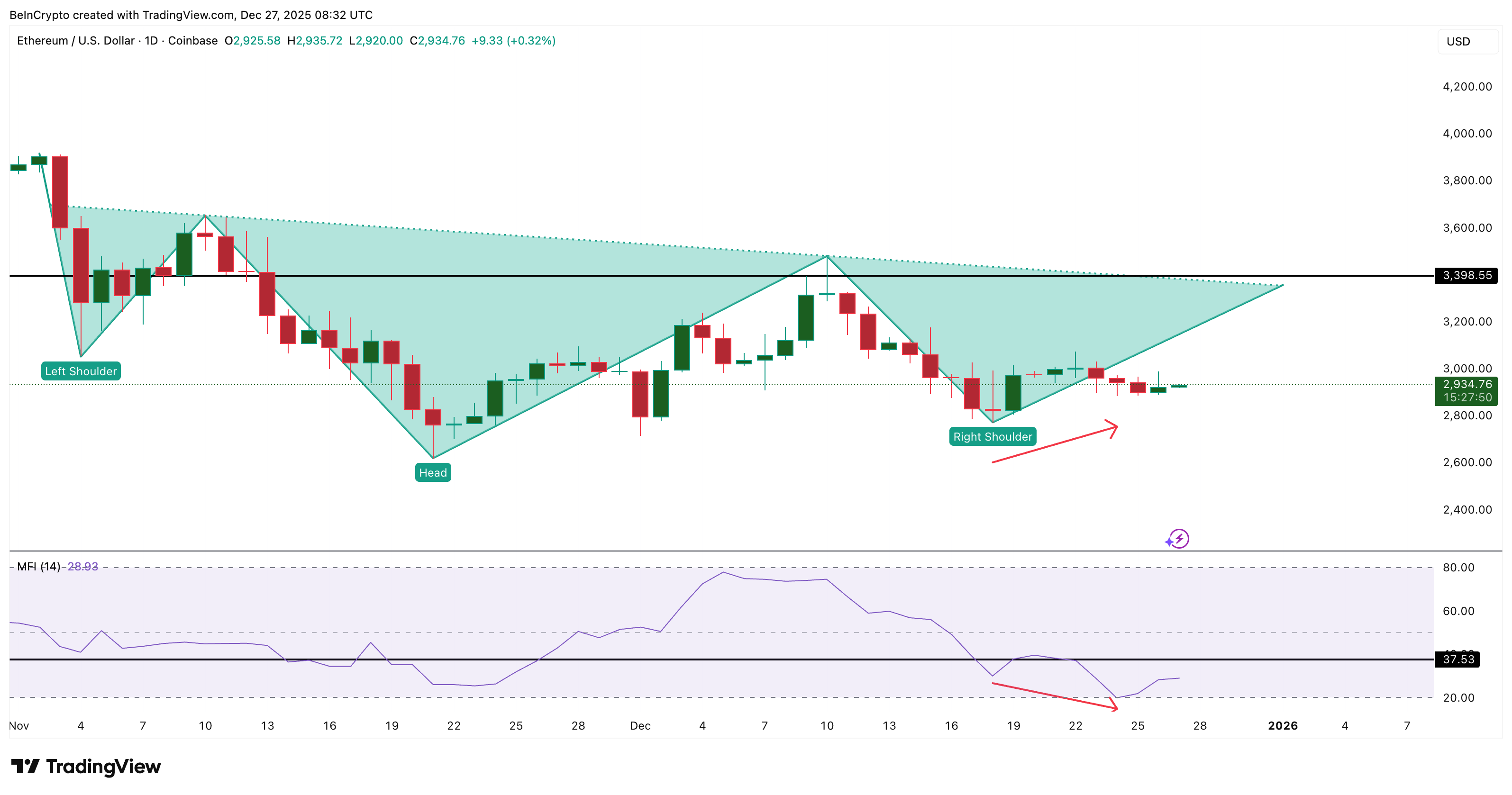Weak Retail Interest