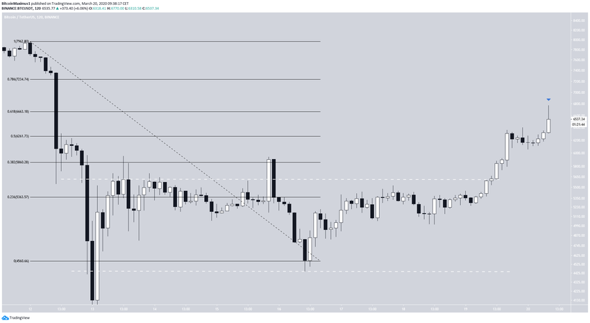 BTC Trading Range