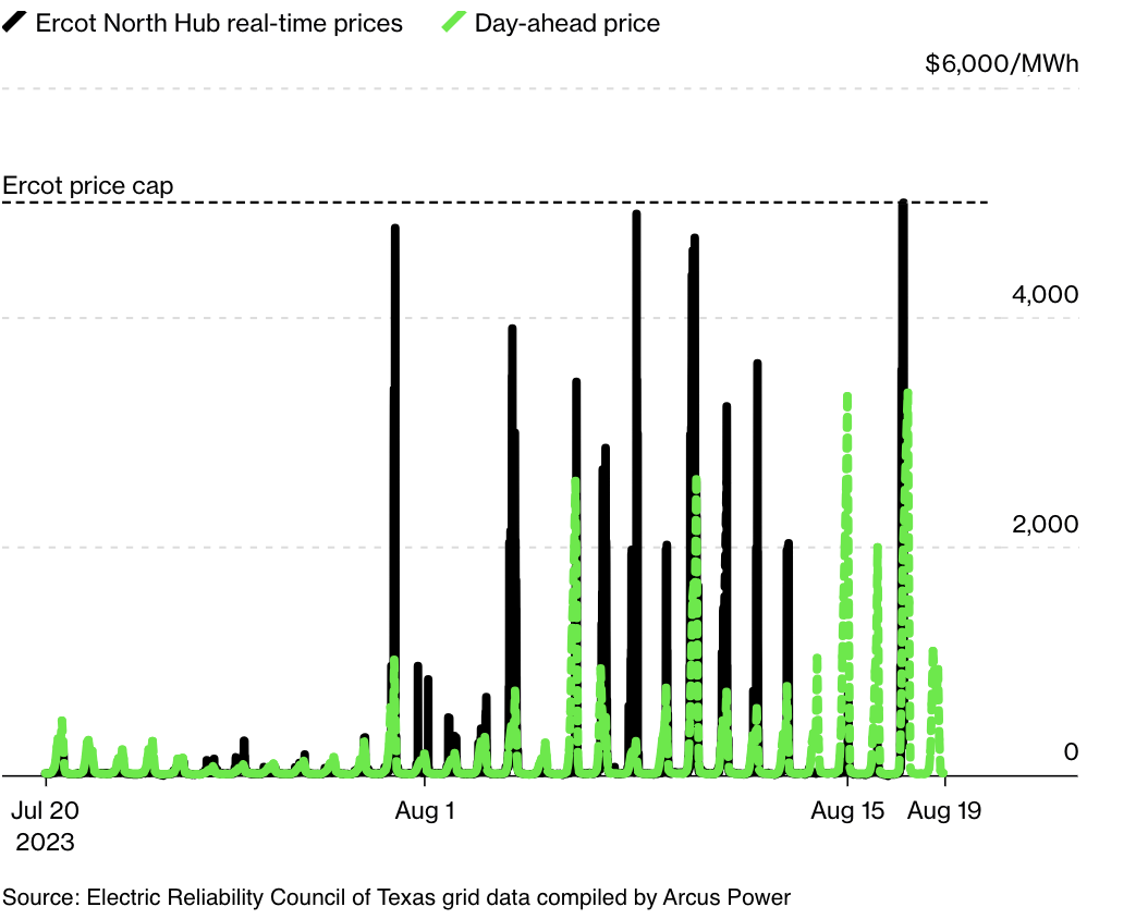 Precios de la electricidad en Texas.