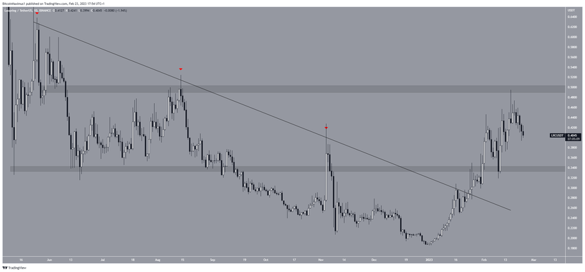 Biểu đồ hàng ngày của LRC/USDT. Nguồn: TradingView