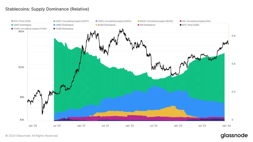 Executivo afirma que Tether tem reservas de US$ 86 bi