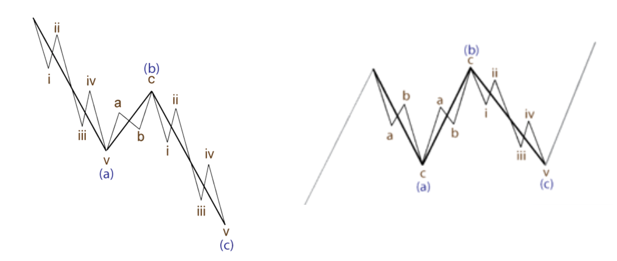 Correction Wave