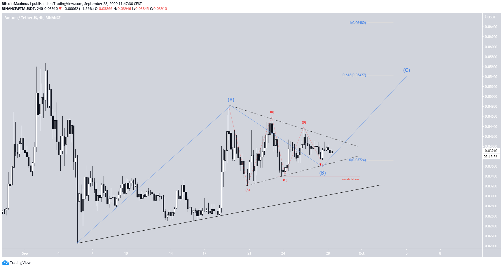 FTM Triangle Breakout